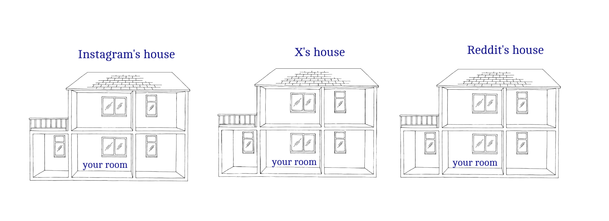 Closed networks depicted as houses, where your account is a room in each house.